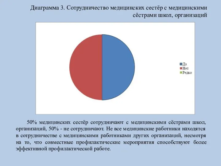 Диаграмма 3. Сотрудничество медицинских сестёр с медицинскими сёстрами школ, организаций 50% медицинских