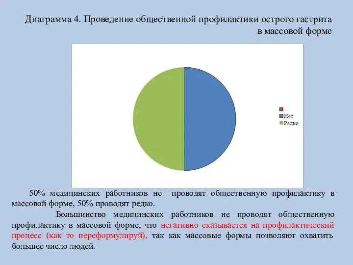 Диаграмма 4. Проведение общественной профилактики острого гастрита в массовой форме 50% медицинских