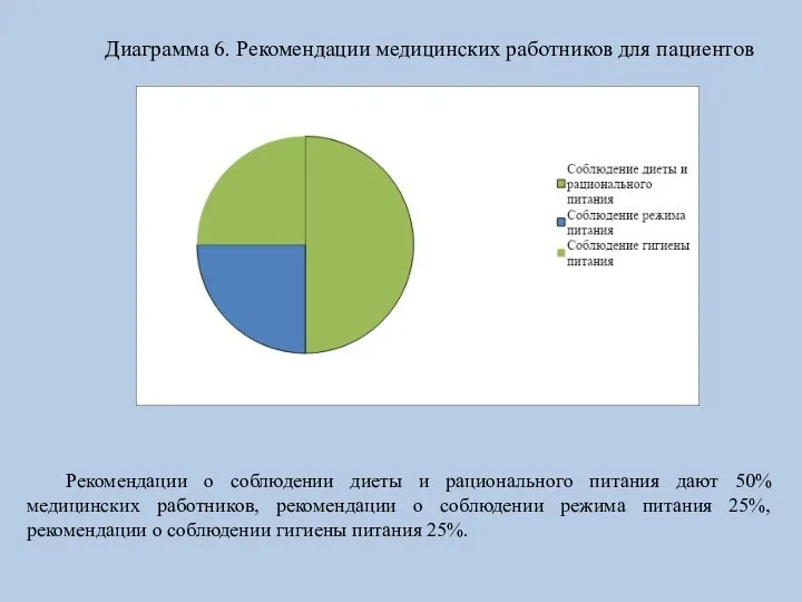 Диаграмма 6. Рекомендации медицинских работников для пациентов Рекомендации о соблюдении диеты и