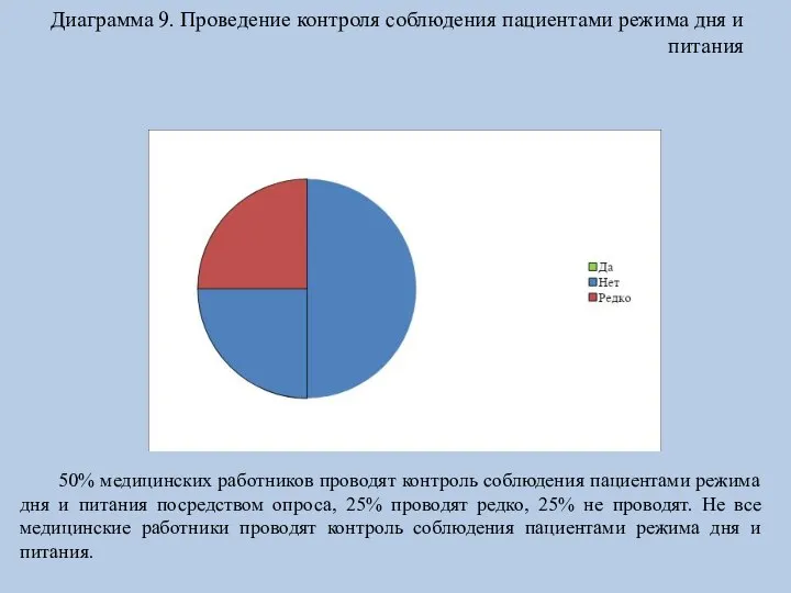 Диаграмма 9. Проведение контроля соблюдения пациентами режима дня и питания 50% медицинских