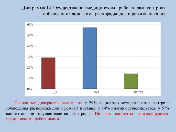 Диаграмма 14. Осуществление медицинскими работниками контроля соблюдения пациентами распорядка дня и режима