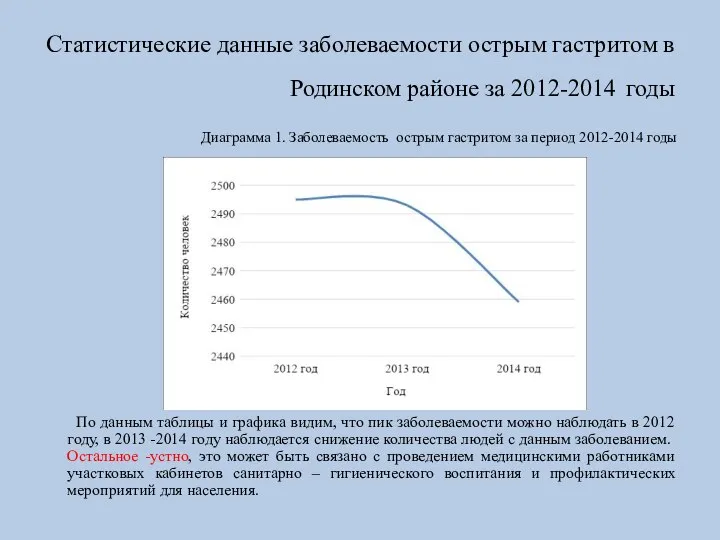 Статистические данные заболеваемости острым гастритом в Родинском районе за 2012-2014 годы Диаграмма