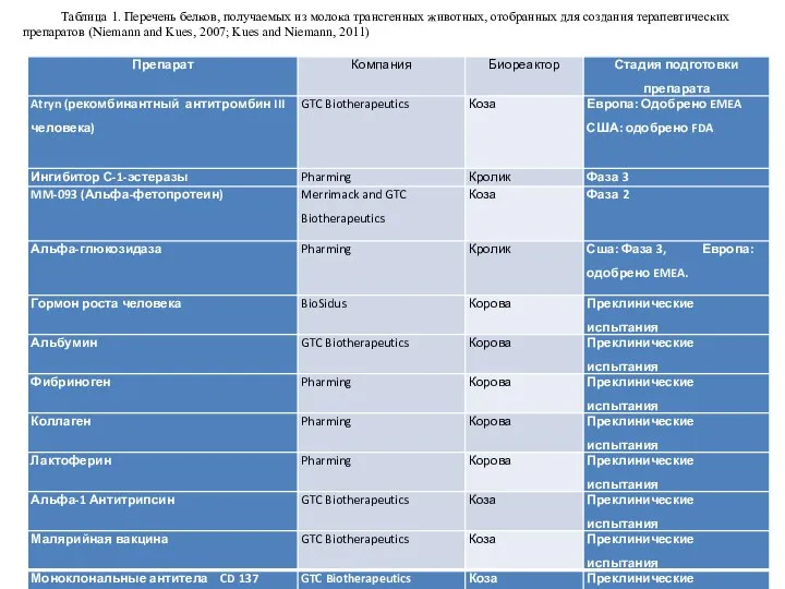 Таблица 1. Перечень белков, получаемых из молока трансгенных животных, отобранных для создания