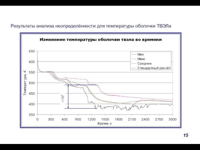 Проведение АН (1) Результаты анализа неопределённости для температуры оболочки ТВЭЛа