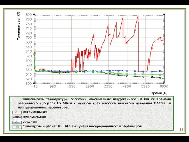 28 Зависимость температуры оболочки максимально нагруженного ТВЭЛа от времени аварийного процесса ДУ