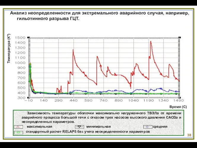 38 Анализ неопределенности для экстремального аварийного случая, например, гильотинного разрыва ГЦТ. Зависимость