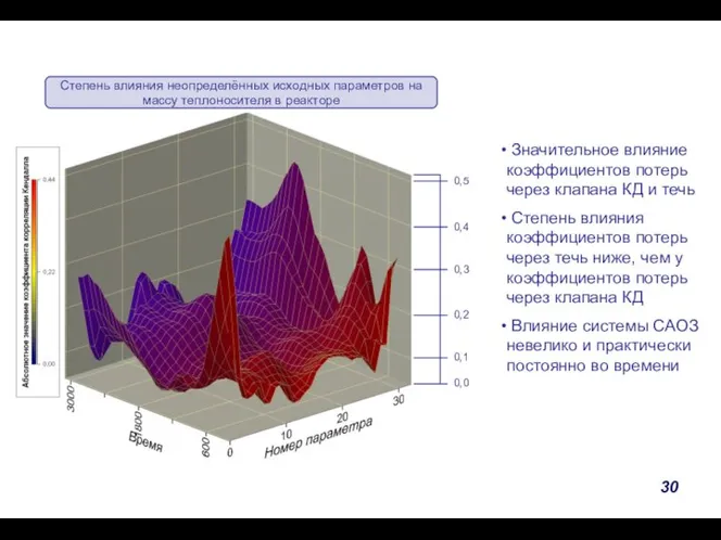 Результаты АЧ для массы теплоносителя в реакторе Значительное влияние коэффициентов потерь через