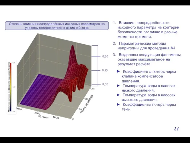 Результаты АЧ для уровня теплоносителя в активной зоне