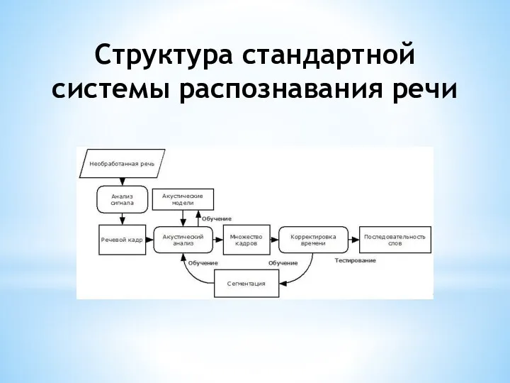 Структура стандартной системы распознавания речи