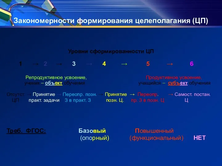 Закономерности формирования целеполагания (ЦП) Уровни сформированности ЦП 1 → 2 → 3