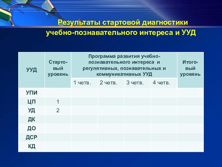 Результаты стартовой диагностики учебно-познавательного интереса и УУД