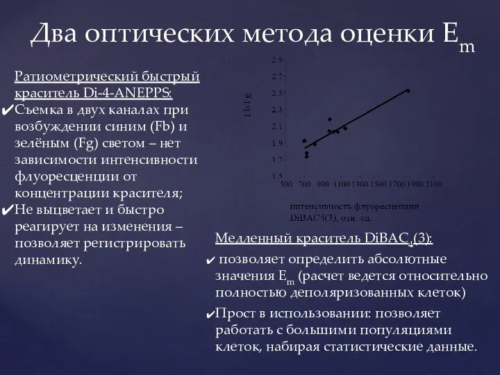 Два оптических метода оценки Em Ратиометрический быстрый краситель Di-4-ANEPPS: Съемка в двух