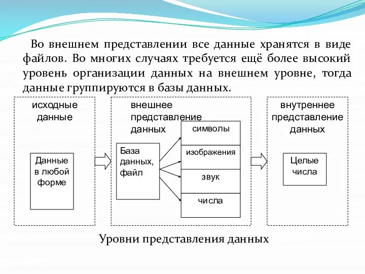 Во внешнем представлении все данные хранятся в виде файлов. Во многих случаях