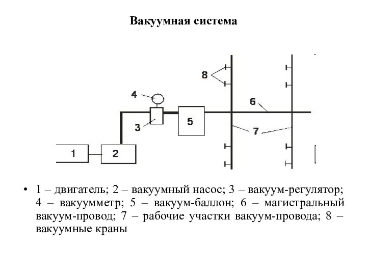 Вакуумная система 1 – двигатель; 2 – вакуумный насос; 3 – вакуум-регулятор;