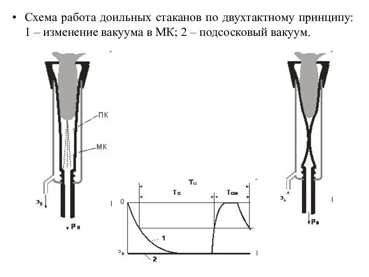 Схема работа доильных стаканов по двухтактному принципу: 1 – изменение вакуума в