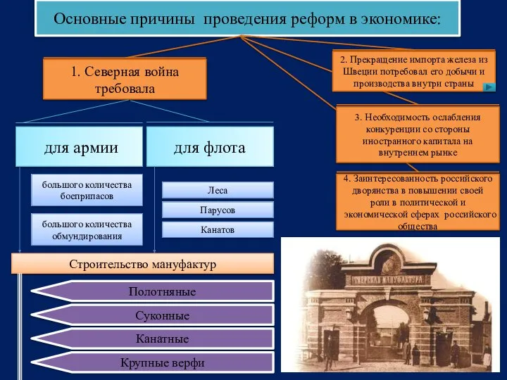 Основные причины проведения реформ в экономике: 1. Северная война требовала большого количества