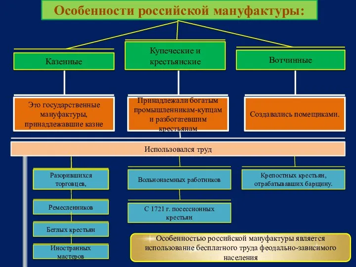 Особенности российской мануфактуры: Казенные Купеческие и крестьянские Вотчинные Это государственные мануфактуры, принадлежавшие