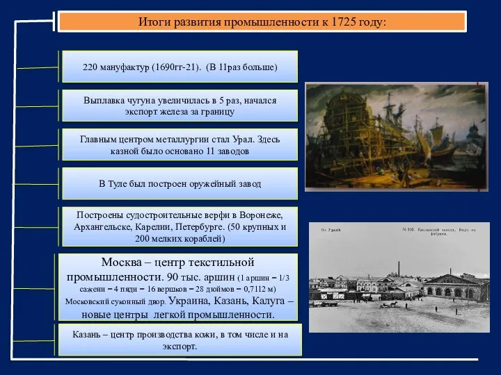 Итоги развития промышленности к 1725 году: 220 мануфактур (1690гг-21). (В 11раз больше)