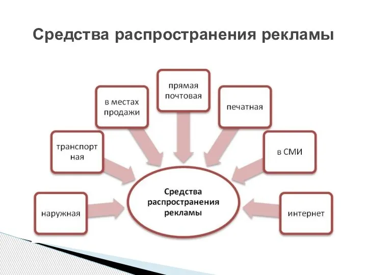 Средства распространения рекламы