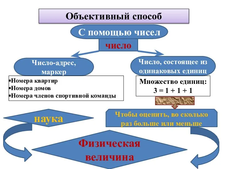 Объективный способ С помощью чисел число Число-адрес, маркер Число, состоящее из одинаковых