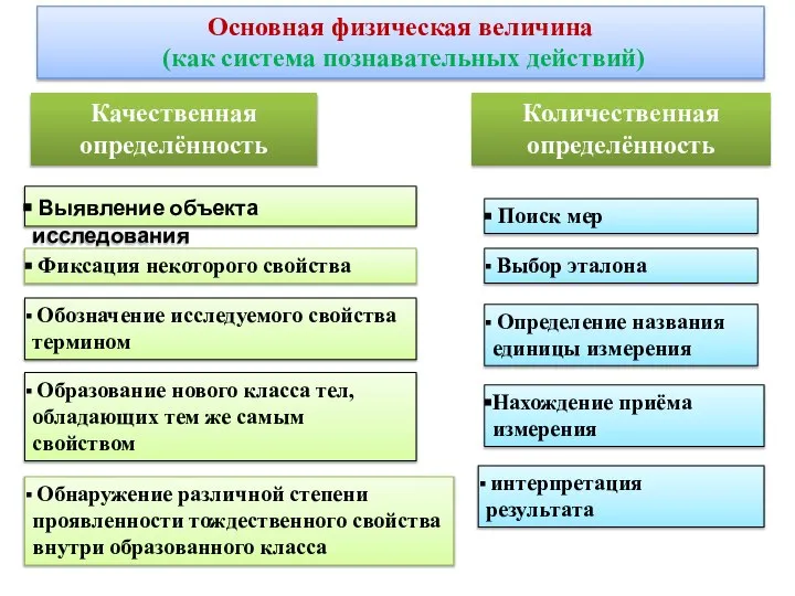 Основная физическая величина (как система познавательных действий) Качественная определённость Количественная определённость Выявление