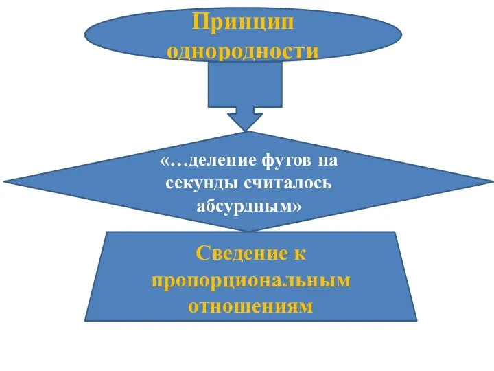 Принцип однородности «…деление футов на секунды считалось абсурдным» Сведение к пропорциональным отношениям