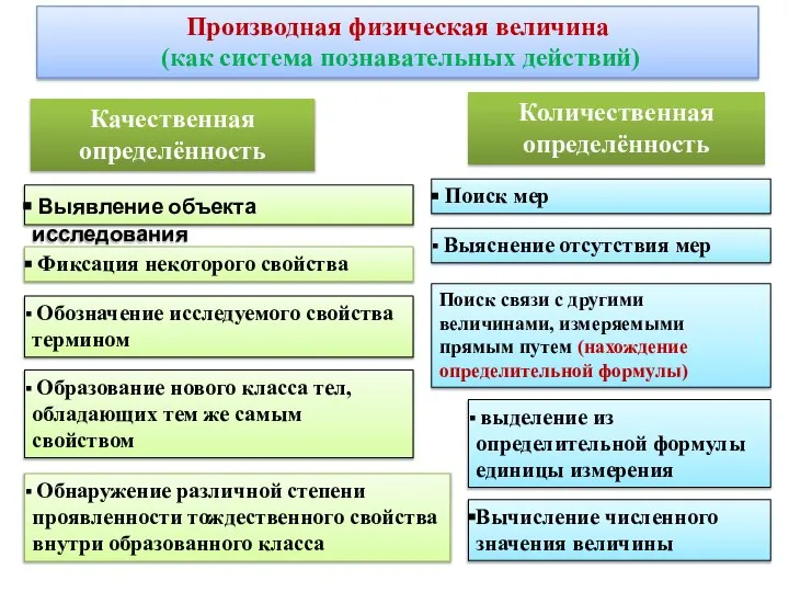 Производная физическая величина (как система познавательных действий) Качественная определённость Выявление объекта исследования