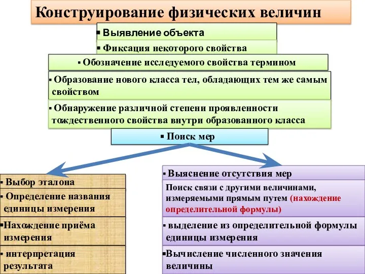 Конструирование физических величин Выявление объекта исследования Фиксация некоторого свойства Обозначение исследуемого свойства