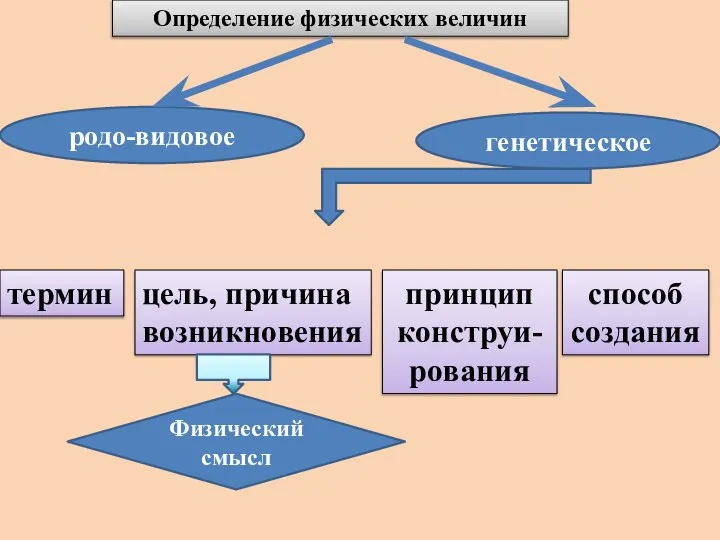 Определение физических величин родо-видовое генетическое термин цель, причина возникновения принцип конструи- рования способ создания Физический смысл