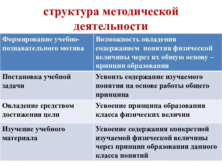 структура методической деятельности