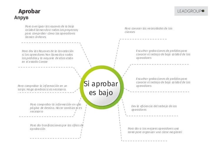 Para averiguar las razones de la baja calidad llamando a todos los