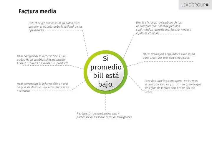 Si promedio bill está bajo. Escuchar grabaciones de pedidos para conocer el