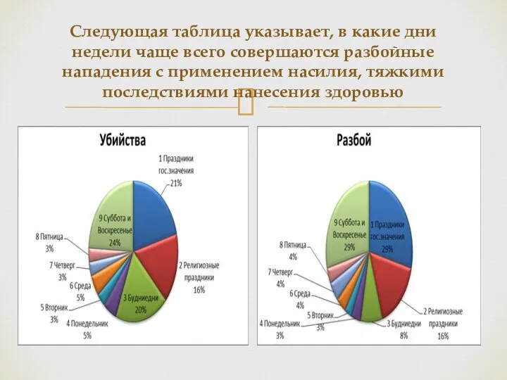 Следующая таблица указывает, в какие дни недели чаще всего совершаются разбойные нападения