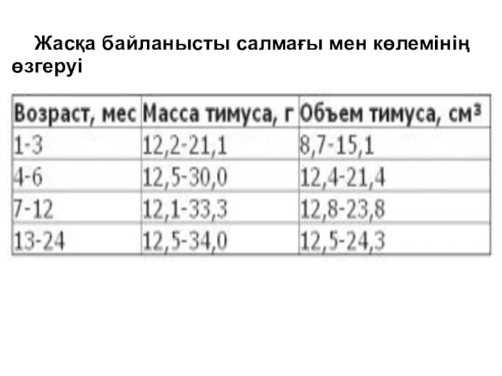 Жасқа байланысты салмағы мен көлемінің өзгеруі