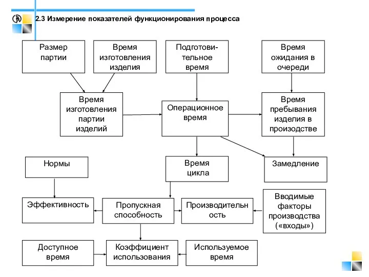 2.3 Измерение показателей функционирования процесса