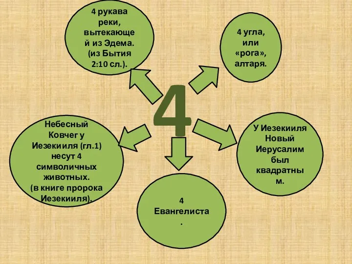 4 рукава реки, вытекающей из Эдема. (из Бытия 2:10 сл.). У Иезекииля