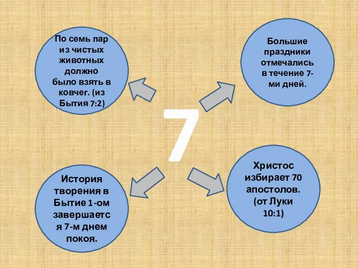 По семь пар из чистых животных должно было взять в ковчег. (из