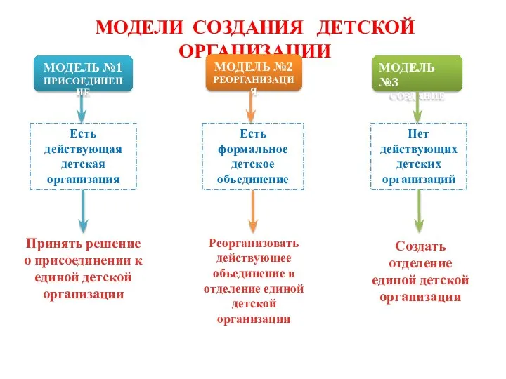 МОДЕЛИ СОЗДАНИЯ ДЕТСКОЙ ОРГАНИЗАЦИИ