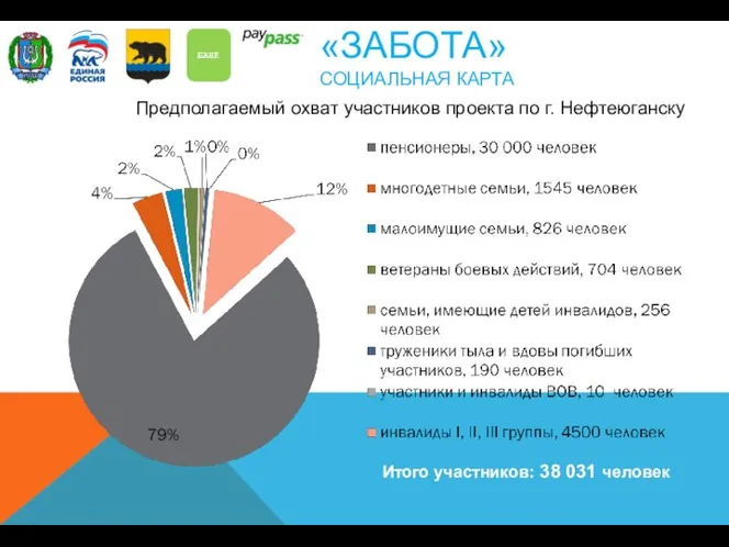 Предполагаемый охват участников проекта по г. Нефтеюганску Итого участников: 38 031 человек