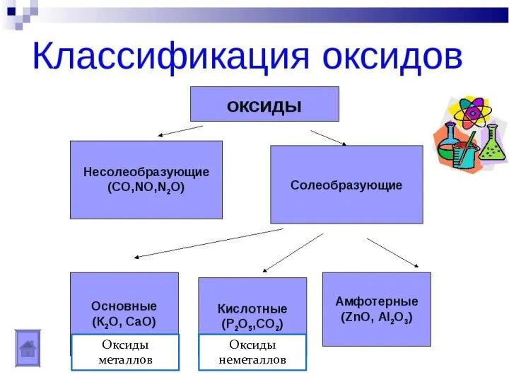 Классификация оксидов Оксиды металлов Оксиды неметаллов