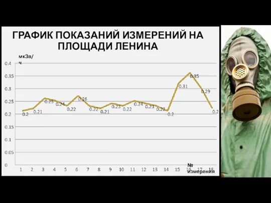 ГРАФИК ПОКАЗАНИЙ ИЗМЕРЕНИЙ НА ПЛОЩАДИ ЛЕНИНА мкЗв/ч № измерения