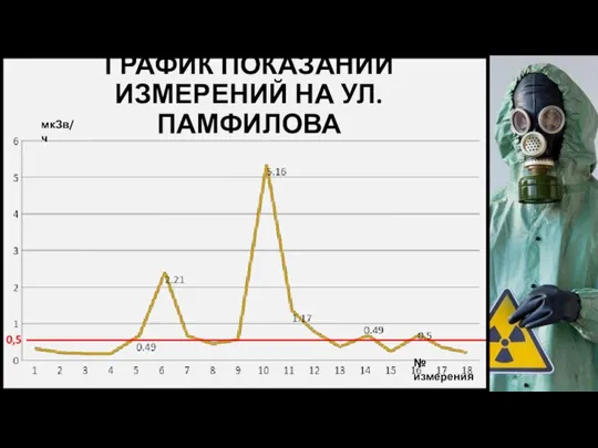 ГРАФИК ПОКАЗАНИЙ ИЗМЕРЕНИЙ НА УЛ. ПАМФИЛОВА мкЗв/ч № измерения