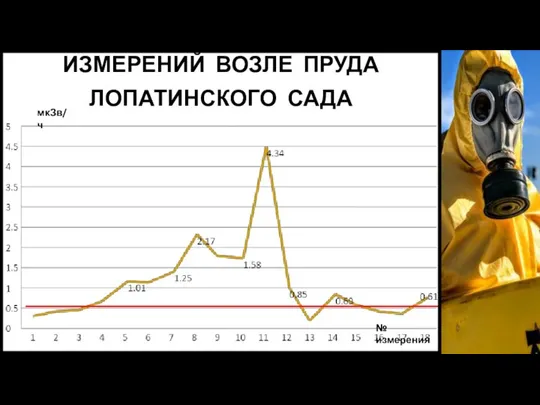 ГРАФИК ПОКАЗАНИЙ ИЗМЕРЕНИЙ ВОЗЛЕ ПРУДА ЛОПАТИНСКОГО САДА мкЗв/ч № измерения