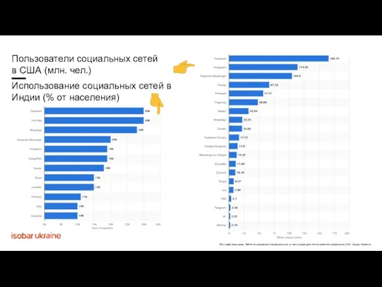 Пользователи социальных сетей в США (млн. чел.) Использование социальных сетей в Индии (% от населения)