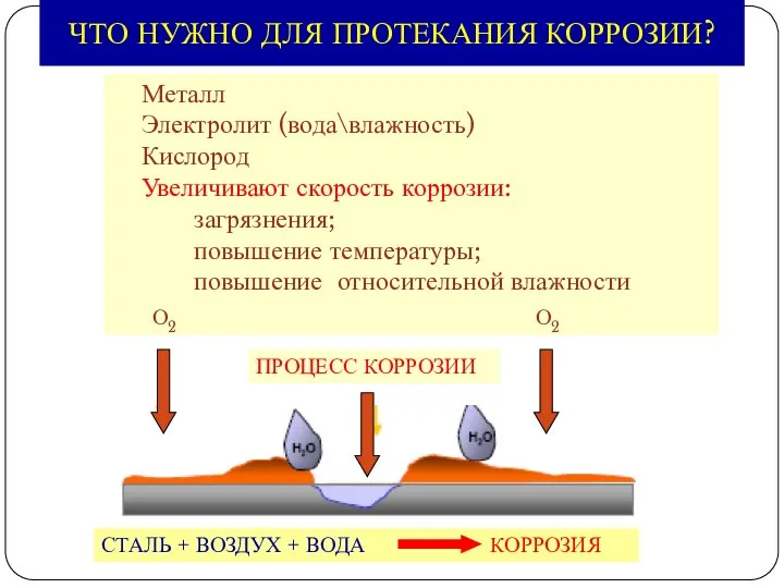 Металл Электролит (вода\влажность) Кислород Увеличивают скорость коррозии: загрязнения; повышение температуры; повышение относительной