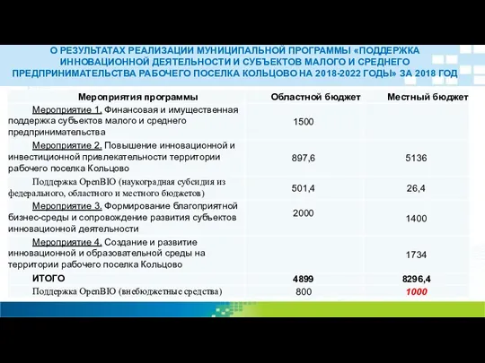 О РЕЗУЛЬТАТАХ РЕАЛИЗАЦИИ МУНИЦИПАЛЬНОЙ ПРОГРАММЫ «ПОДДЕРЖКА ИННОВАЦИОННОЙ ДЕЯТЕЛЬНОСТИ И СУБЪЕКТОВ МАЛОГО И