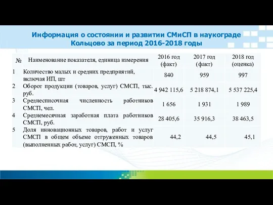 Информация о состоянии и развитии СМиСП в наукограде Кольцово за период 2016-2018 годы