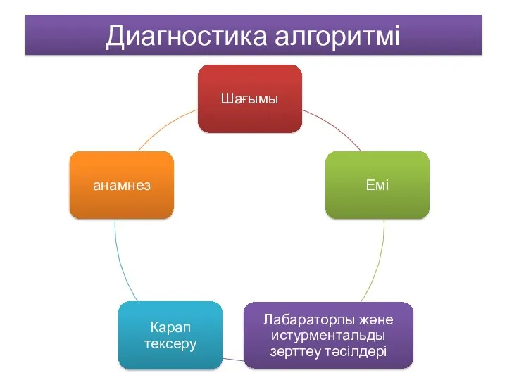 Диагностика алгоритмі