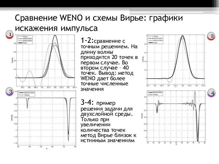 Сравнение WENO и схемы Вирье: графики искажения импульса 1-2:сравнение с точным решением.