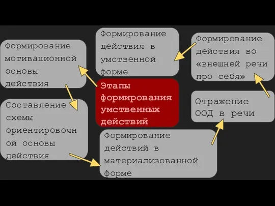 Этапы формирования умственных действий Формирование действия в умственной форме Формирование действий в